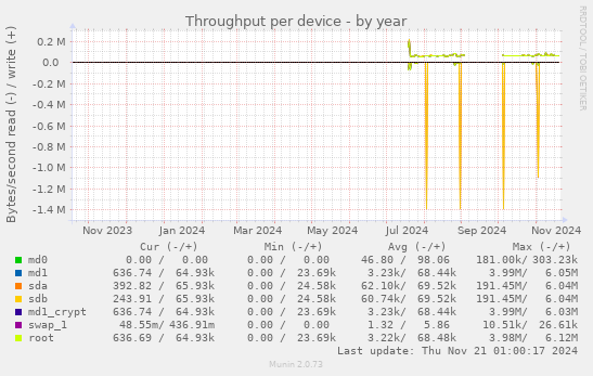 Throughput per device