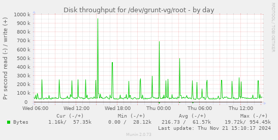 Disk throughput for /dev/grunt-vg/root