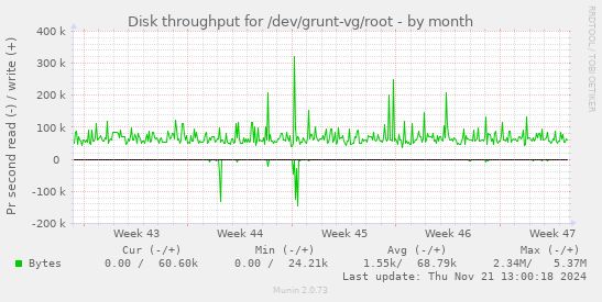 Disk throughput for /dev/grunt-vg/root