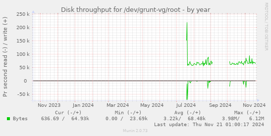 Disk throughput for /dev/grunt-vg/root