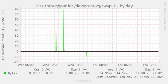 Disk throughput for /dev/grunt-vg/swap_1