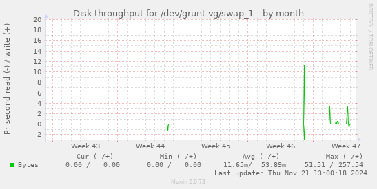 Disk throughput for /dev/grunt-vg/swap_1