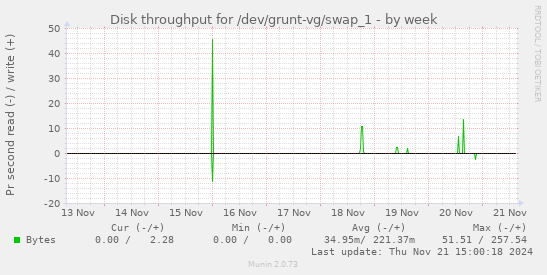 Disk throughput for /dev/grunt-vg/swap_1