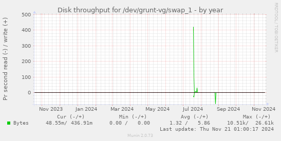 Disk throughput for /dev/grunt-vg/swap_1