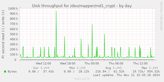 Disk throughput for /dev/mapper/md1_crypt