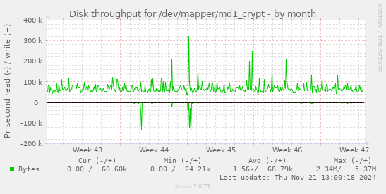 Disk throughput for /dev/mapper/md1_crypt