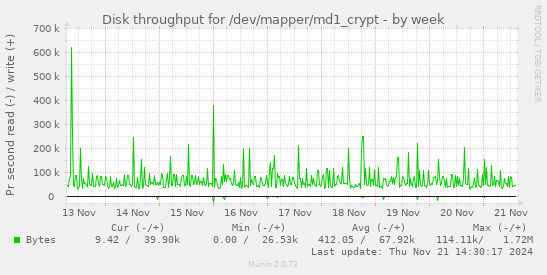 Disk throughput for /dev/mapper/md1_crypt