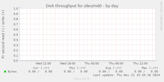 Disk throughput for /dev/md0