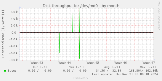 Disk throughput for /dev/md0