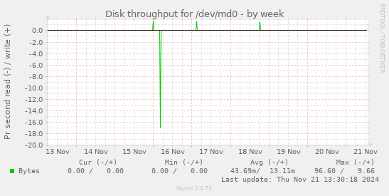 Disk throughput for /dev/md0