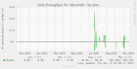 Disk throughput for /dev/md0