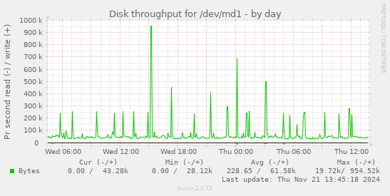 Disk throughput for /dev/md1