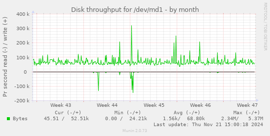 Disk throughput for /dev/md1