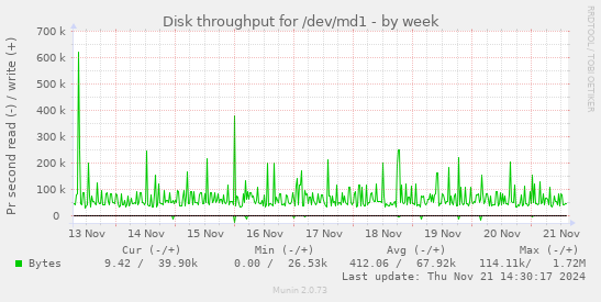 Disk throughput for /dev/md1