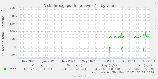 Disk throughput for /dev/md1