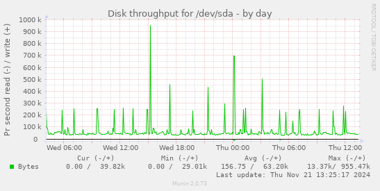 Disk throughput for /dev/sda