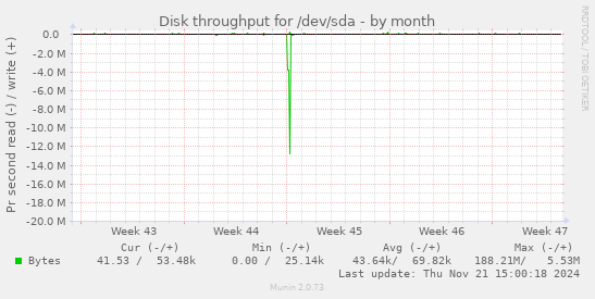 Disk throughput for /dev/sda