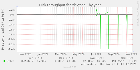 Disk throughput for /dev/sda