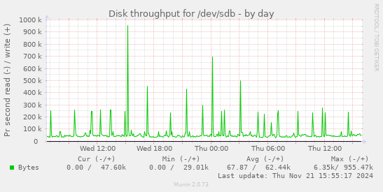 Disk throughput for /dev/sdb