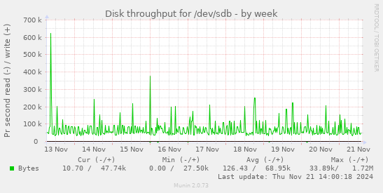 Disk throughput for /dev/sdb