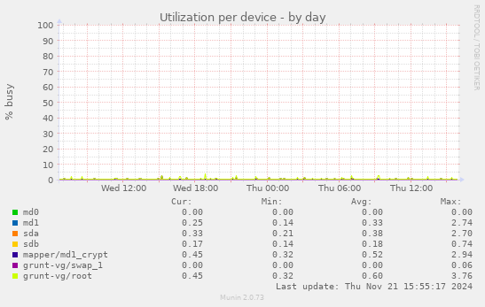 Utilization per device