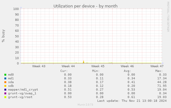 Utilization per device