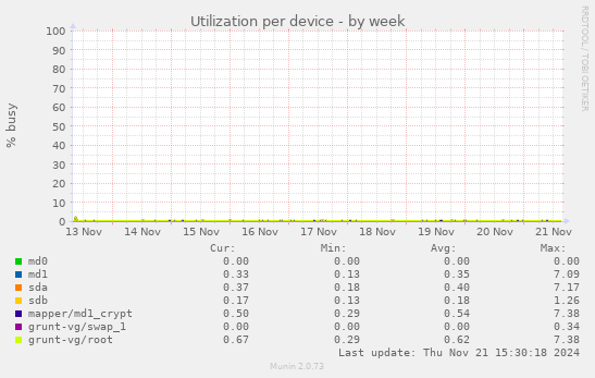 Utilization per device