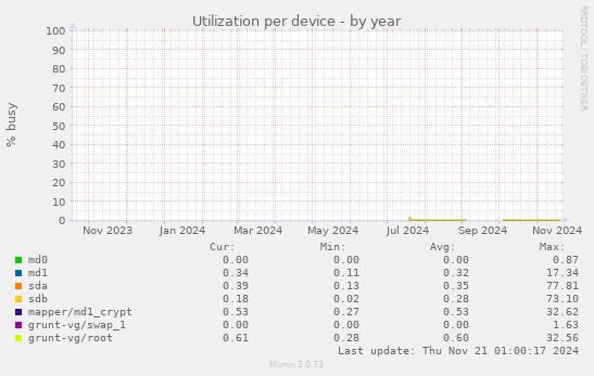 Utilization per device