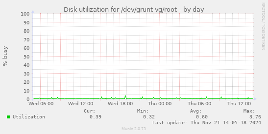 Disk utilization for /dev/grunt-vg/root