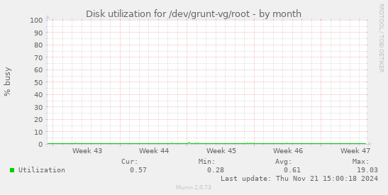 Disk utilization for /dev/grunt-vg/root