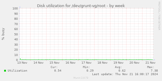 Disk utilization for /dev/grunt-vg/root