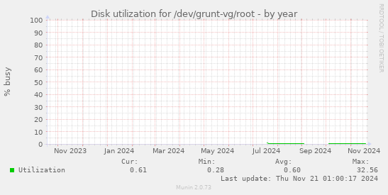 Disk utilization for /dev/grunt-vg/root