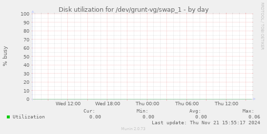 Disk utilization for /dev/grunt-vg/swap_1