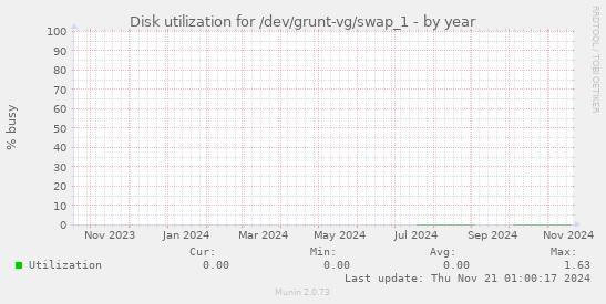 Disk utilization for /dev/grunt-vg/swap_1