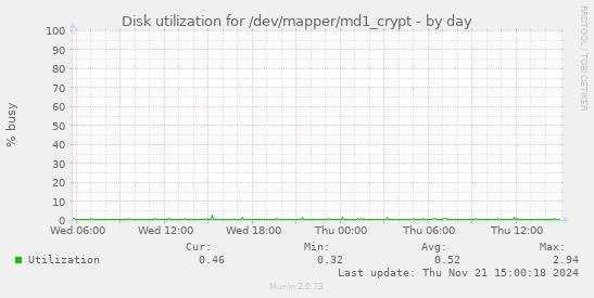 Disk utilization for /dev/mapper/md1_crypt