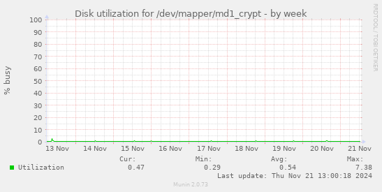 Disk utilization for /dev/mapper/md1_crypt