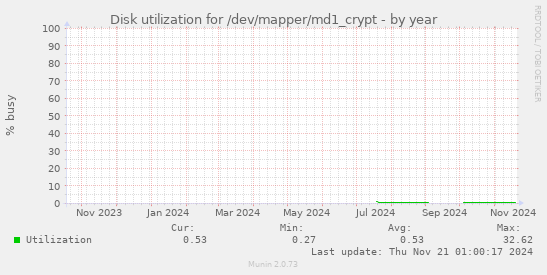 Disk utilization for /dev/mapper/md1_crypt