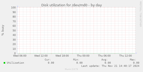 Disk utilization for /dev/md0