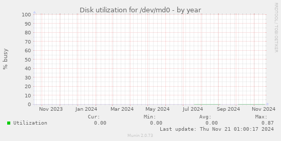 Disk utilization for /dev/md0