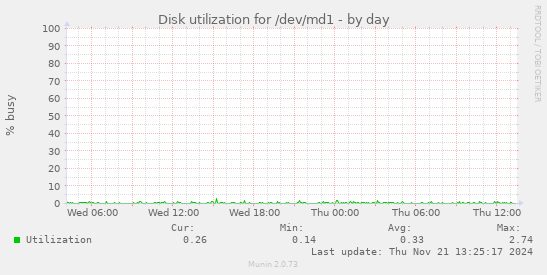 Disk utilization for /dev/md1