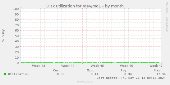 Disk utilization for /dev/md1