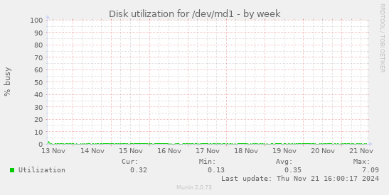 Disk utilization for /dev/md1