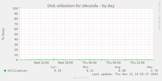 Disk utilization for /dev/sda