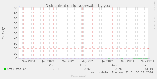 Disk utilization for /dev/sdb