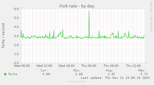 Fork rate