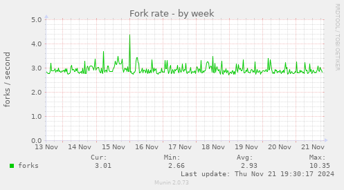 Fork rate