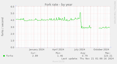 Fork rate