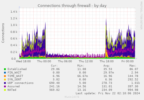 daily graph