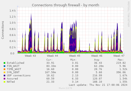 Connections through firewall