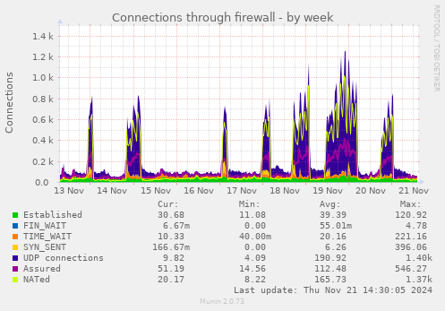 Connections through firewall